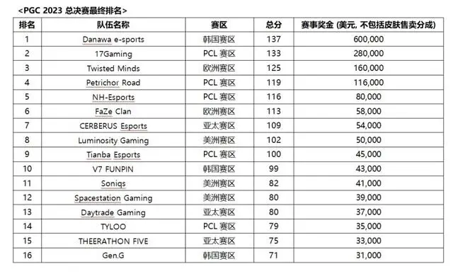 《绝地求生》2023pgc全球总决赛冠军介绍