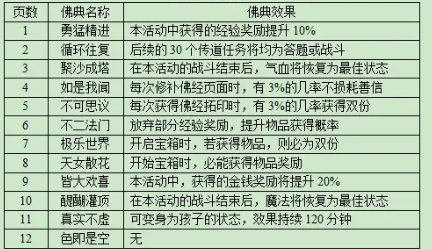 《梦幻西游》妙法慧心佛经拓本叠加数量介绍