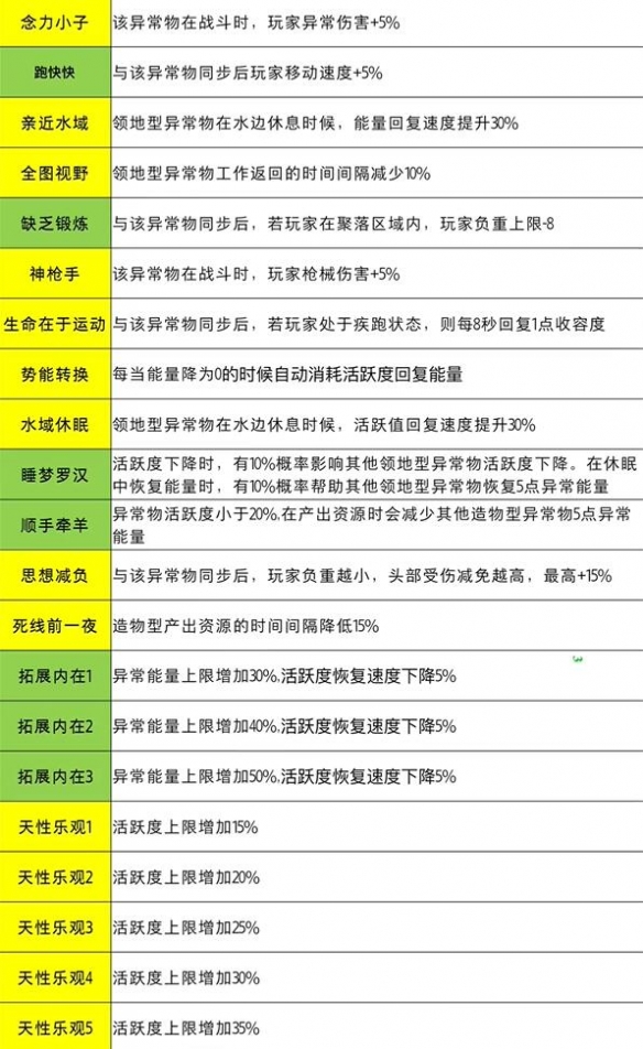 《七日世界》全异常物特性一览