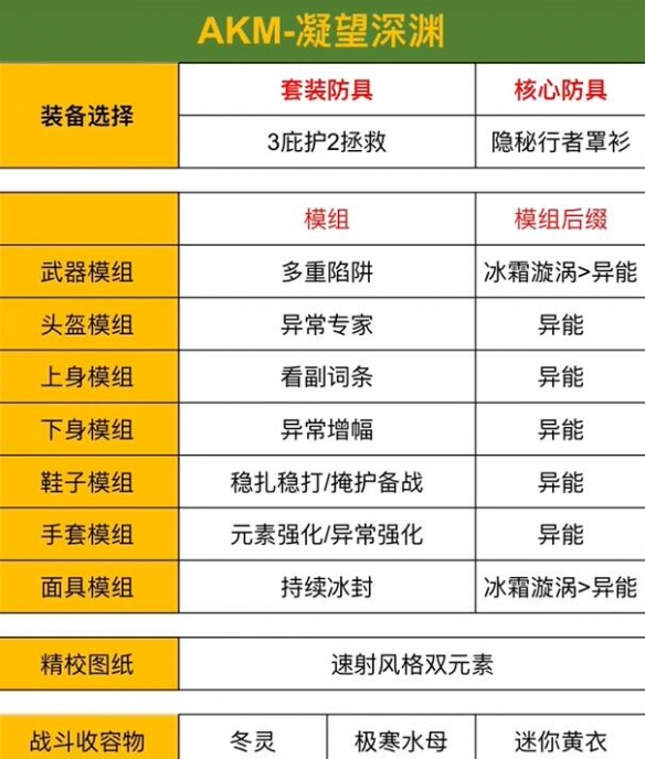 《七日世界》金色枪械配装表一览