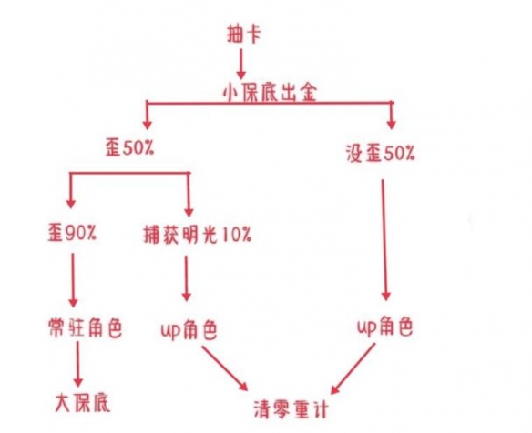 《原神》捕获明光抽歪次数