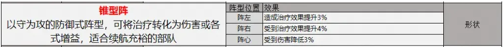 三国志战略版锥形阵怎么用-锥形阵使用技巧