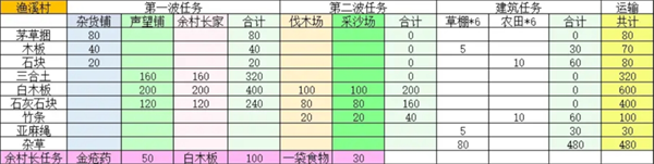 桃源记2村庄如何建设-桃源记2村庄建设指南