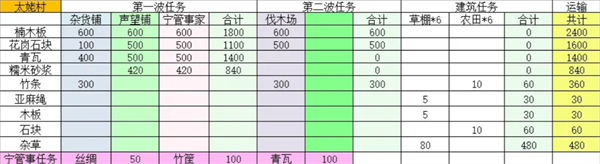 桃源记2村庄如何建设-桃源记2村庄建设指南